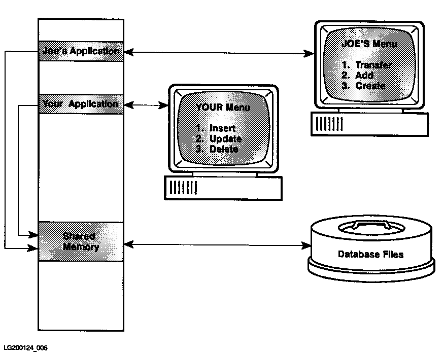 [Use of DBCore Shared Memory in a DBEnvironment]