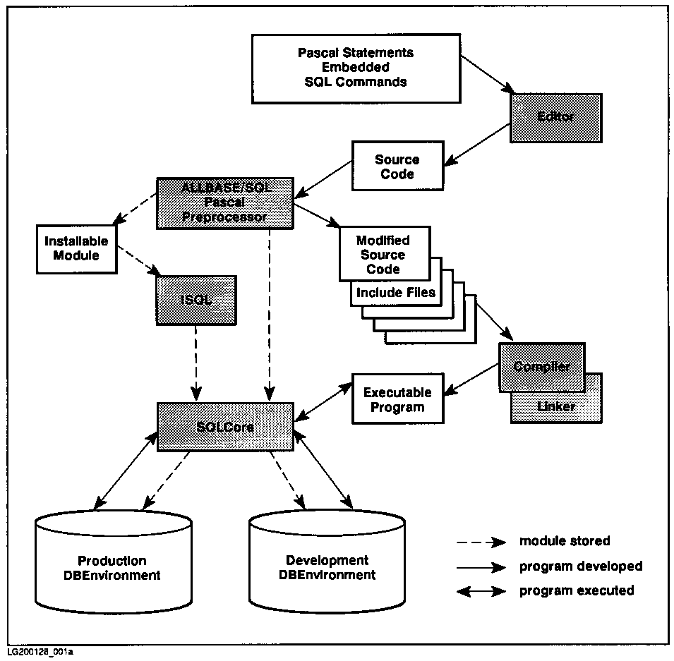 [Creating an ALLBASE/SQL Pascal Application Program]