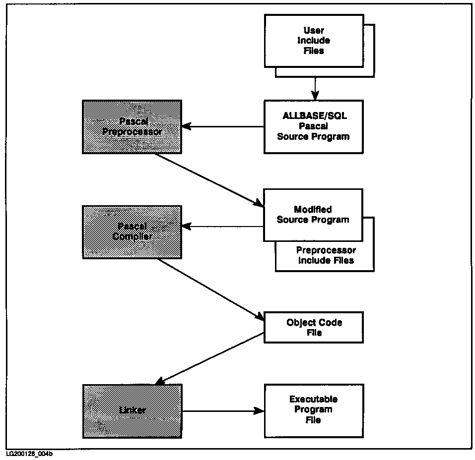 [Developing a Pascal ALLBASE/SQL Program]