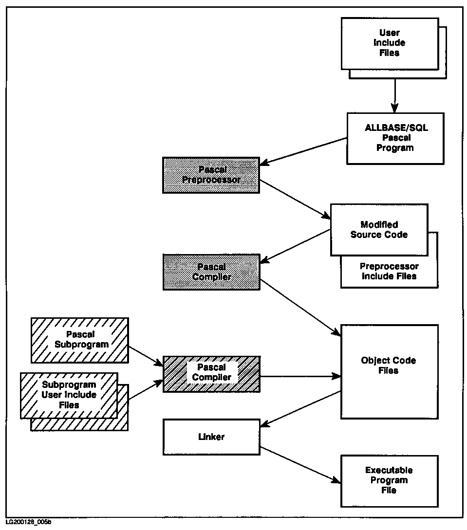 [Developing a Pascal ALLBASE/SQL Program with Subprograms]