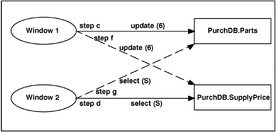 [Deadlock Example]