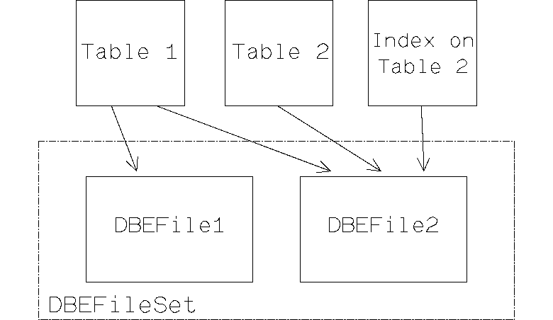 [Tables, DBEFiles, and DBEFileSets]