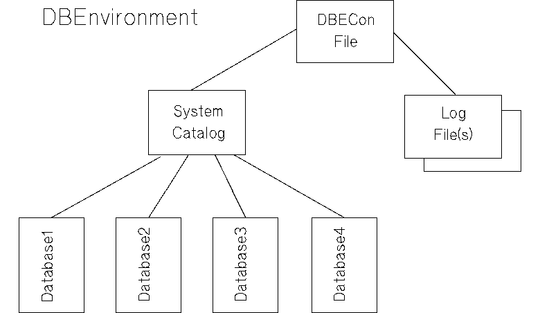 [Elements of an ALLBASE/SQL DBEnvironment]