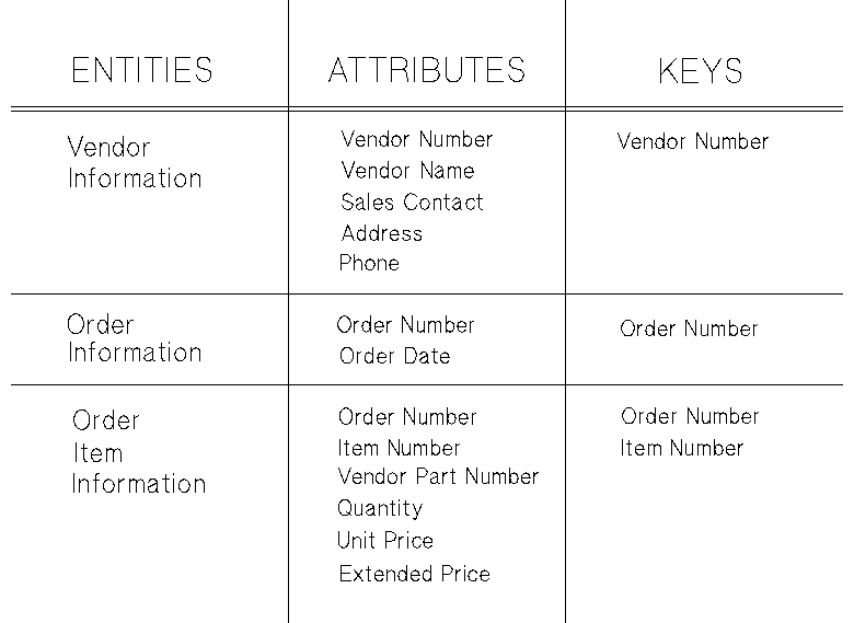 [Entities, Attributes, and Keys]