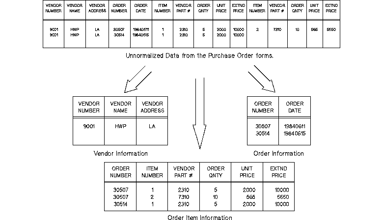 [First Normal Form: Removing Repeating Groups]