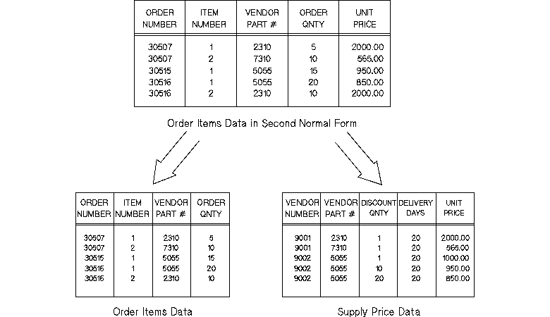 [Third Normal Form: Removing Transitive Dependencies]