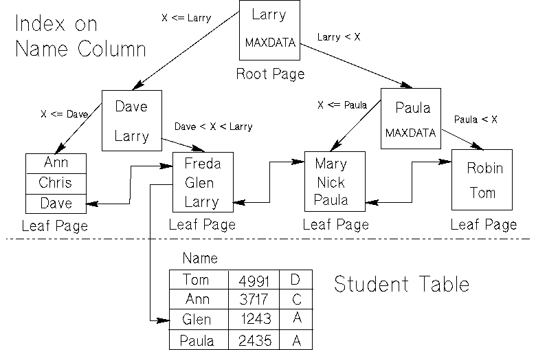 [B-Tree Index Design]