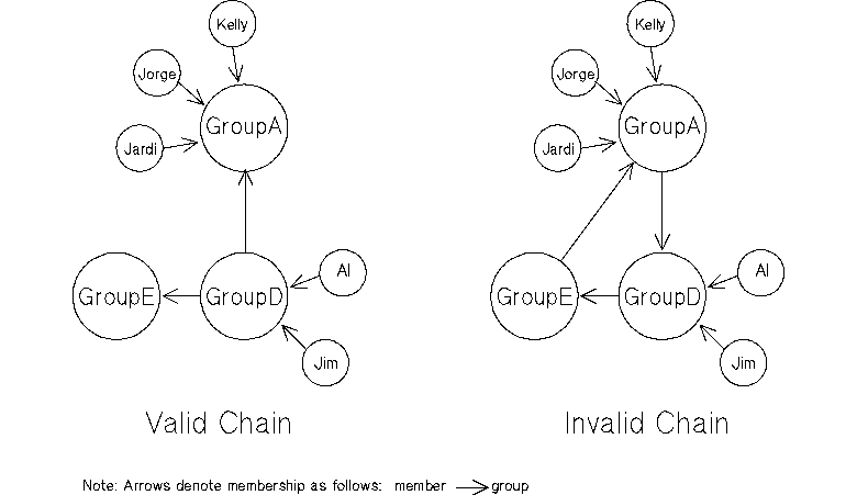 [Authorization Group Chain]