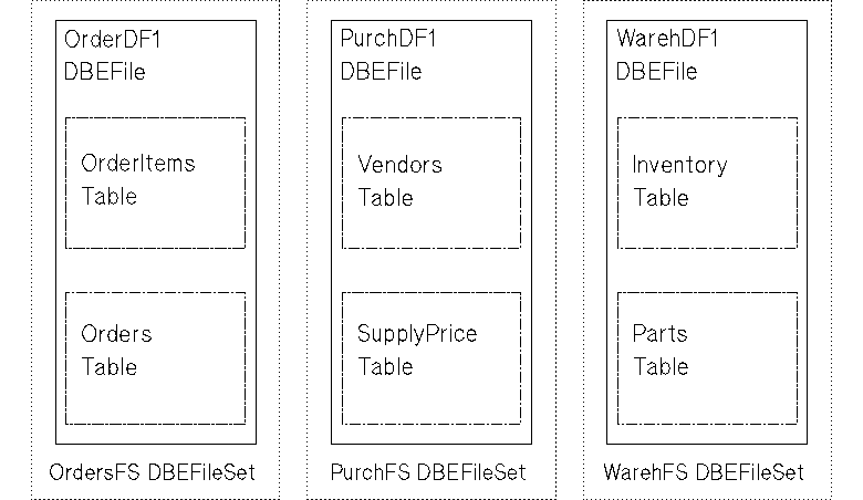 [DBEFileSets in the Sample DBEnvironment]