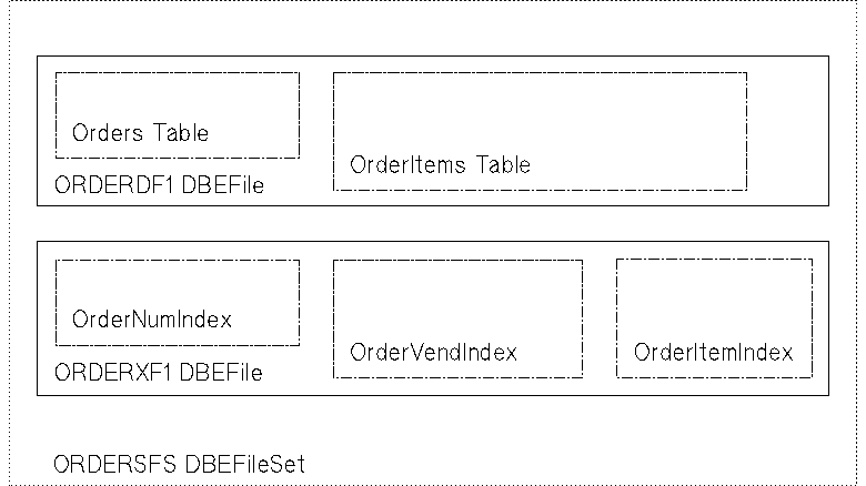 [Table and Index DBEFiles in the OrdersFS DBEFileSet]