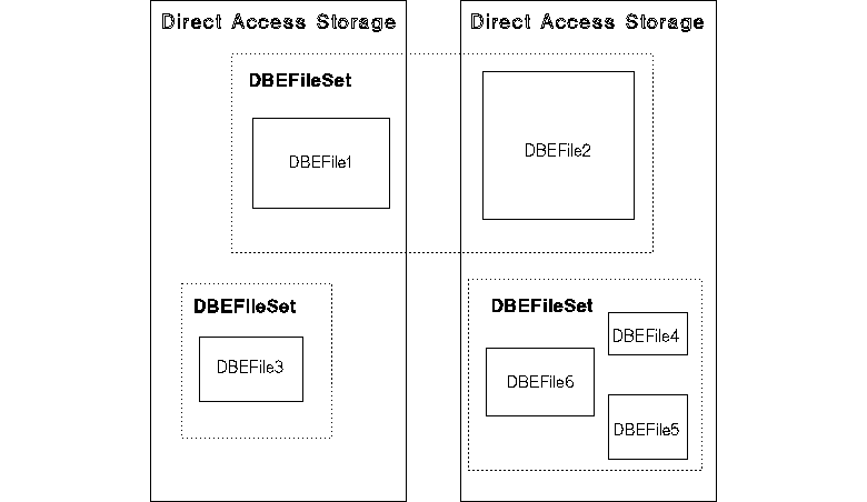 [DBEFiles, DBEFileSets, and Direct-Access Storage]