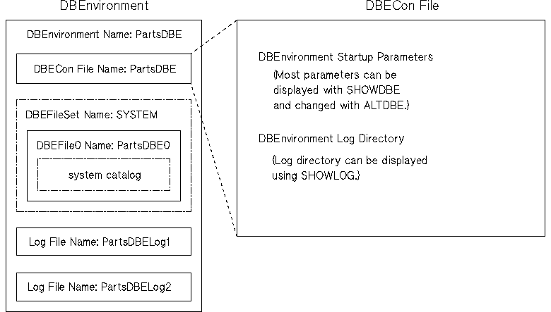 [The Sample DBEnvironment Immediately After Configuration]