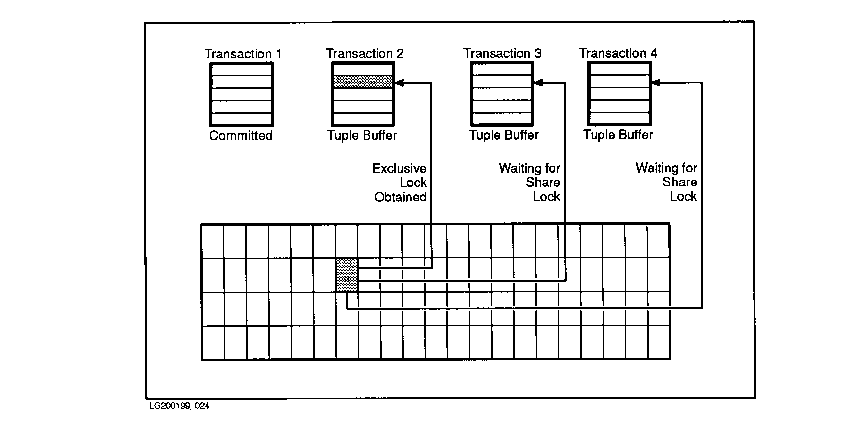 Lock Requests 2: Waiting for Share Locks