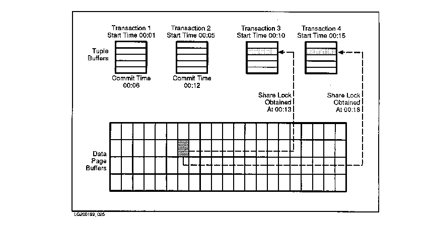 Lock Requests 3: Share Locks Granted