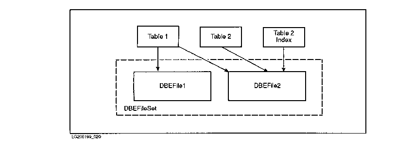 How Tables, DBEFiles, and DBEFileSets Are Related