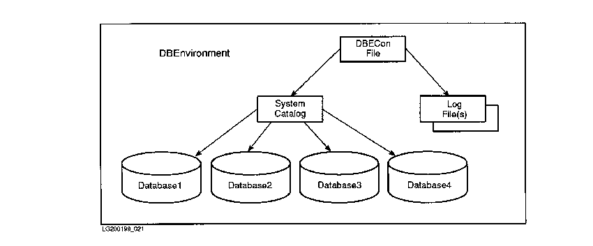 Elements of an ALLBASE/SQL DBEnvironment