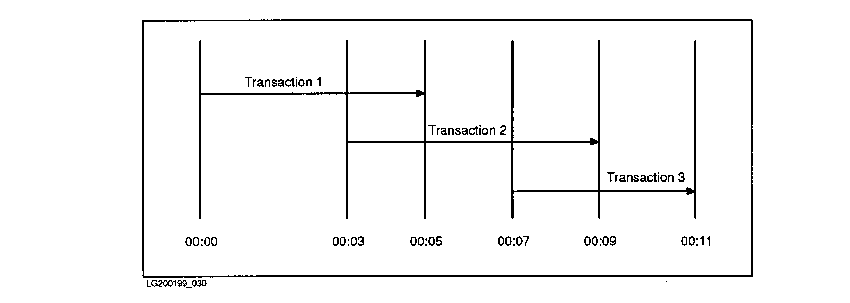 Transactions over Time