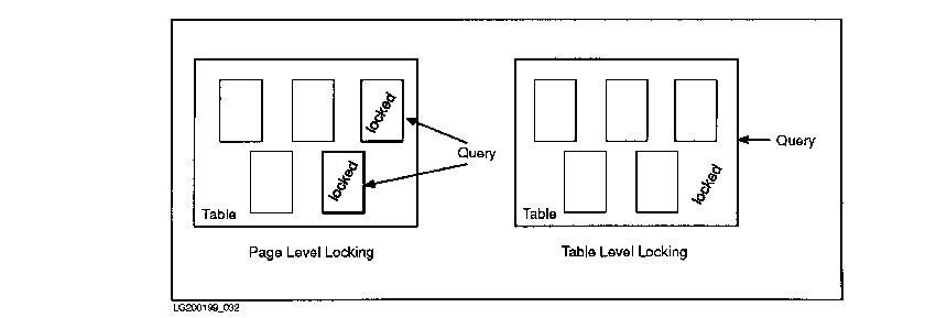 Page Versus Table Level Locking