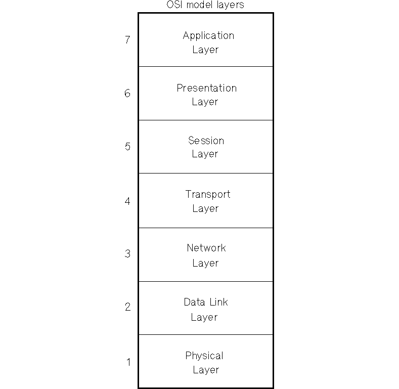 [OSI Model]