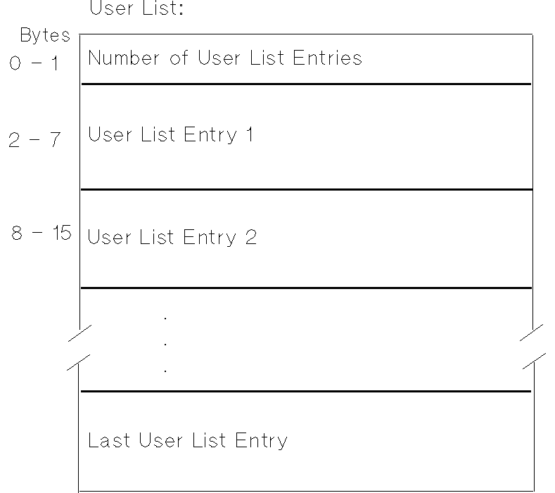[User List Data Structure]
