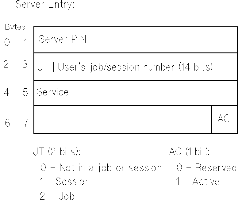 [Server Entry Data Structure]
