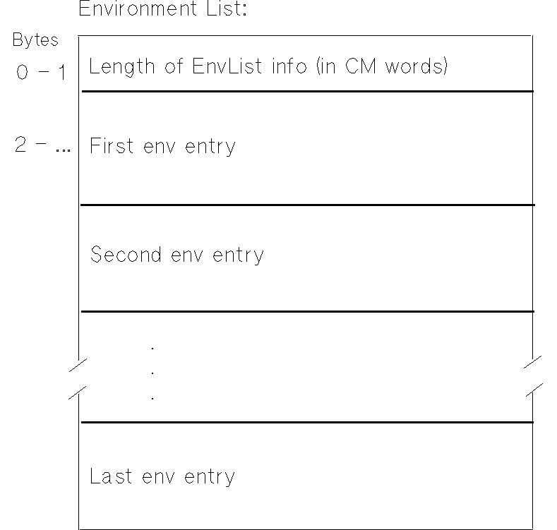 [Env List Data Structure]