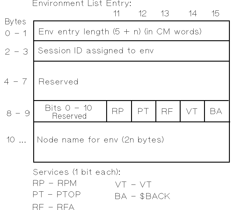 [Env List Entry Data Structure]