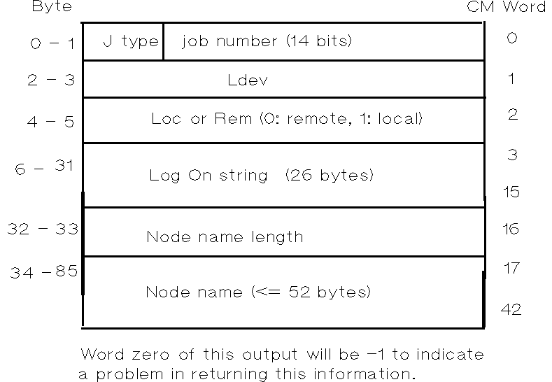 [Initiator's Information Format]