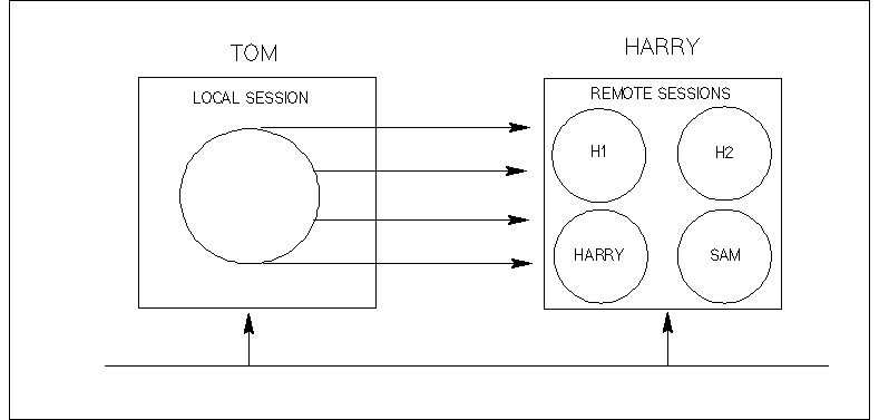 [Opening Several Remote NS 3000/iX Sessions]