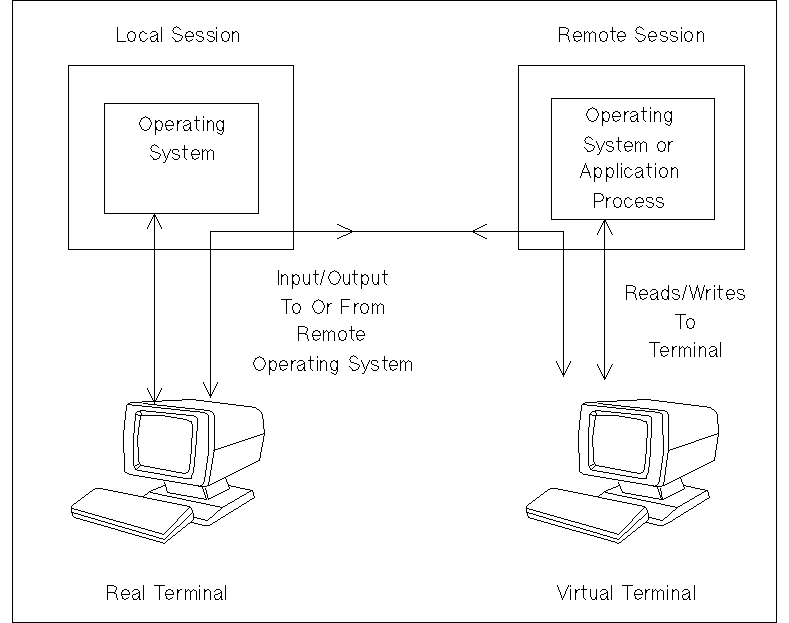 [Virtual Terminal Service]