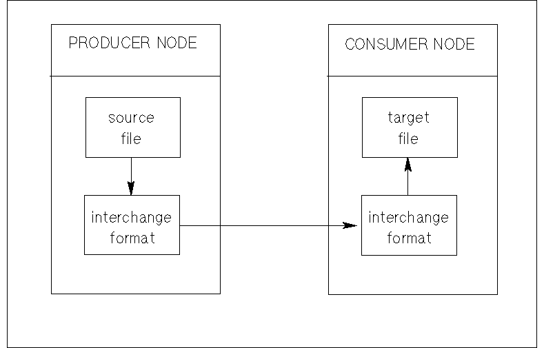 [Interchange Format]