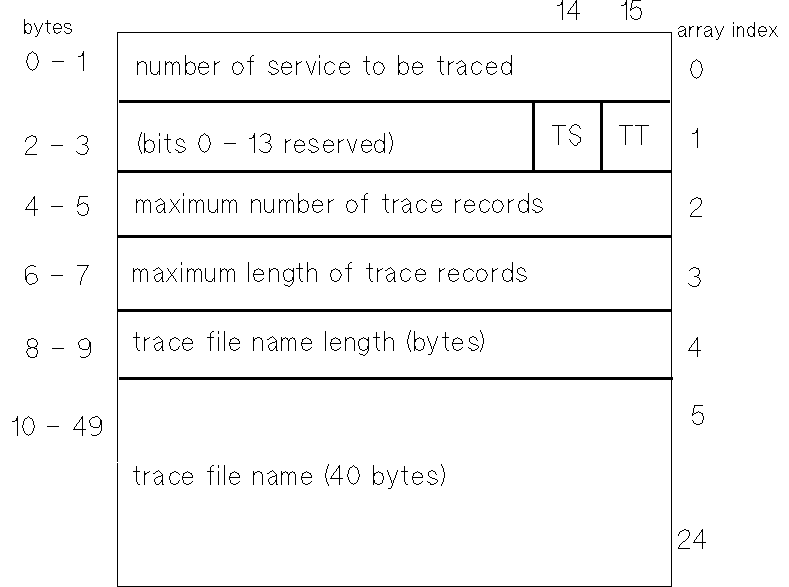 [NSINFO Trace Information Data Structure]