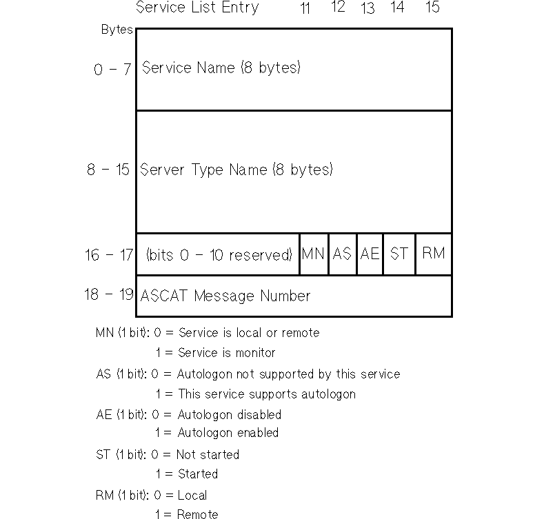 [Service List Entry Data Structure]