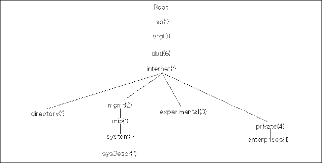 MIB Architecture