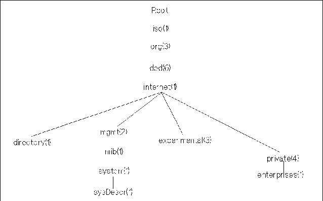 Simple Object Identifier