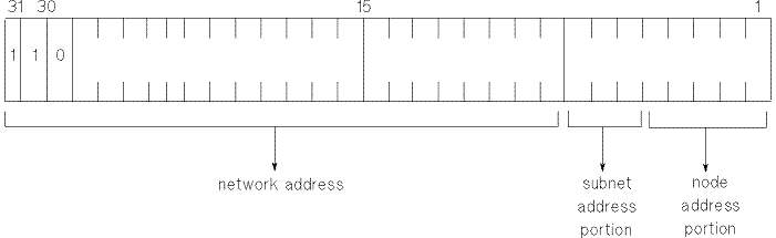 [Class C Address with Subnet Number (Example 1)]