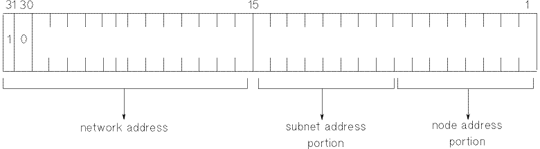 [Class C Address with Subnet Number (Example 2)]