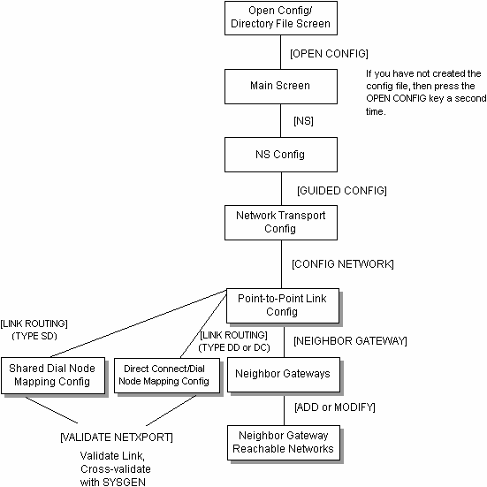 [Point-to-Point Link Configuration Screen Flow]