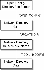 [Network Directory Configuration Screen Flow]