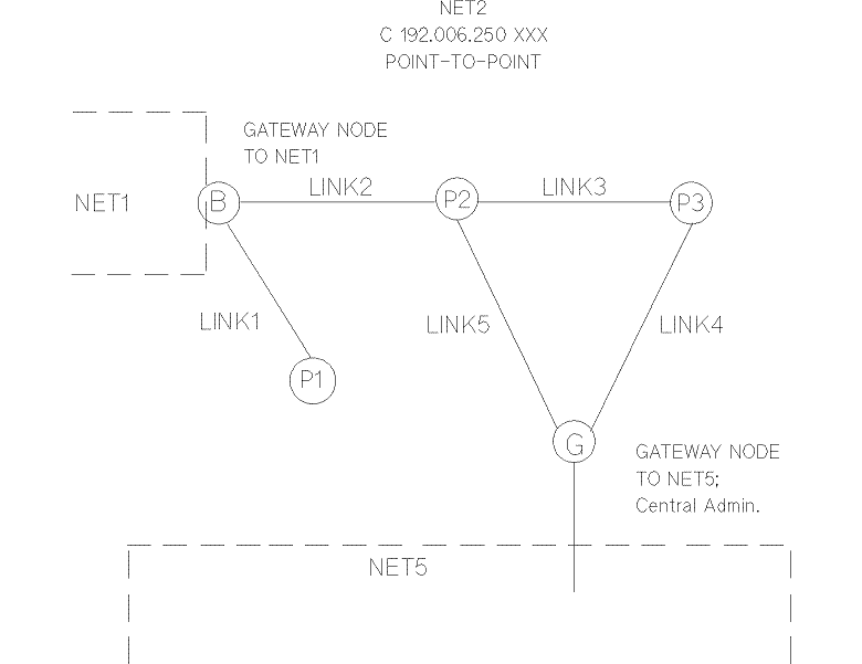 [Point-to-Point Network Map]