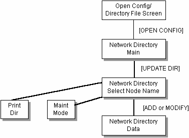 [Network Directory Main Screen Flow]