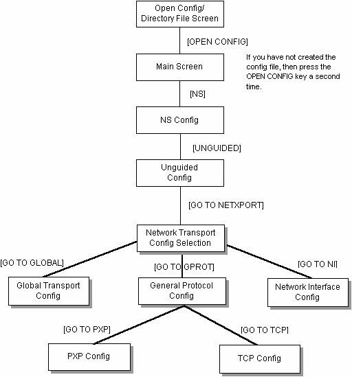 [Network Transport configuration Screen Flow]