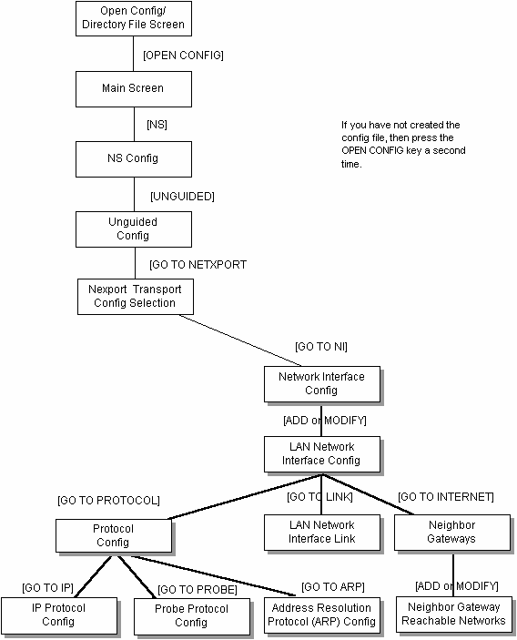 [LAN Network Interface Configuratuion Screen Flow]