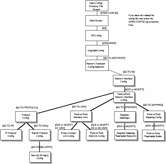 [Point-to-Point Network Interface Configuration Screen Flow]