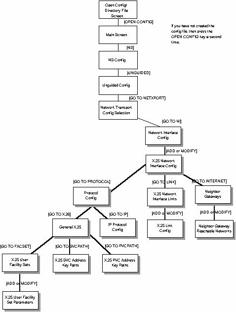 [X.25 Network Interface Configuration Screen Flow]