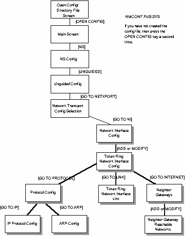 [Token Ring Network Interface Configuration Screen Flow]