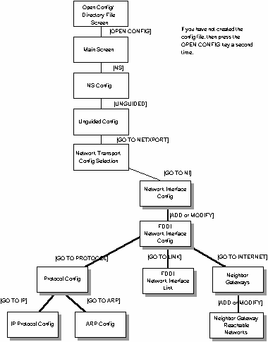 [FDDI Network Interface Configuration Screen Flow]