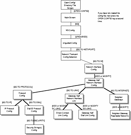 [Gateway Half Network Interface Configuration Screen Flow]