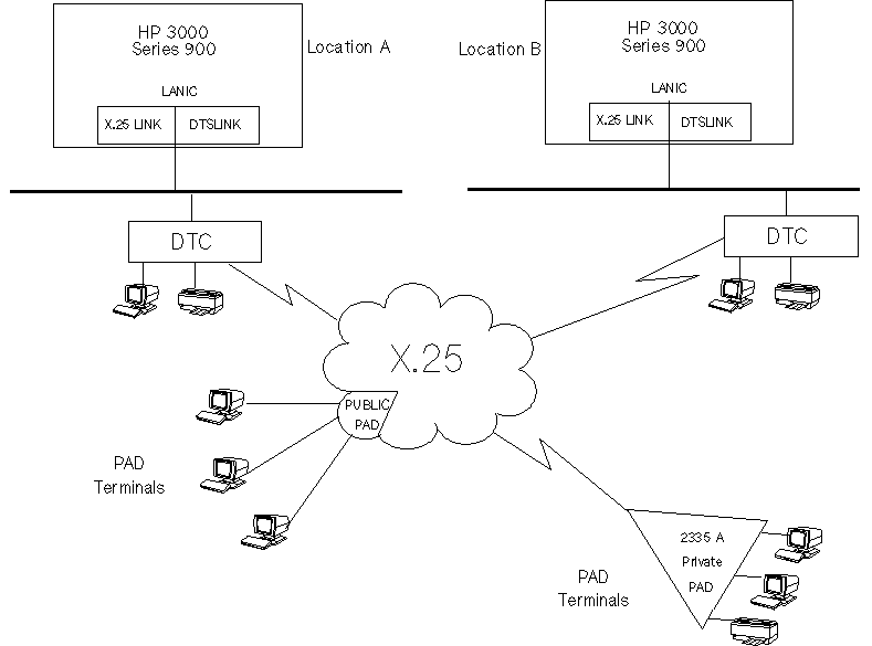[X.25 Network Connections]