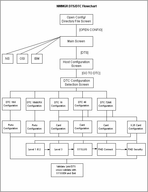 [NMMGR DTS/DTC Screen Flow]